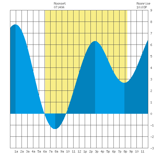 Hunters Point tide chart for Sunday, July 25, 2021