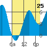 Hunters Point tide chart for Sunday, July 25, 2021