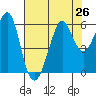 Hunters Point tide chart for Monday, July 26, 2021