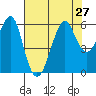 Hunters Point tide chart for Tuesday, July 27, 2021