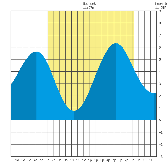 Hunters Point tide chart for Thursday, July 29, 2021