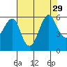 Hunters Point tide chart for Thursday, July 29, 2021