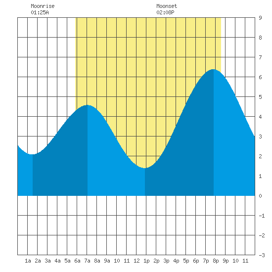 Hunters Point tide chart for Friday, July 2, 2021
