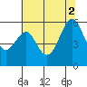 Hunters Point tide chart for Friday, July 2, 2021