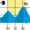 Hunters Point tide chart for Saturday, July 31, 2021
