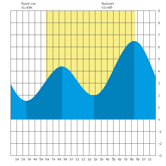 Hunters Point tide chart for Saturday, July 3, 2021