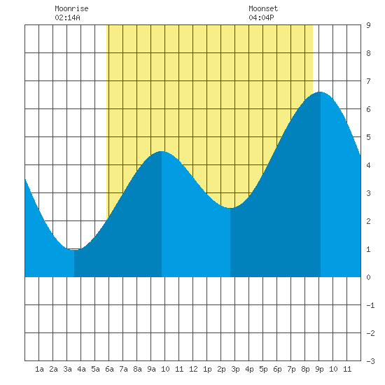 Hunters Point tide chart for Sunday, July 4, 2021