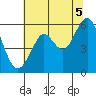 Hunters Point tide chart for Monday, July 5, 2021