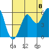 Hunters Point tide chart for Thursday, July 8, 2021