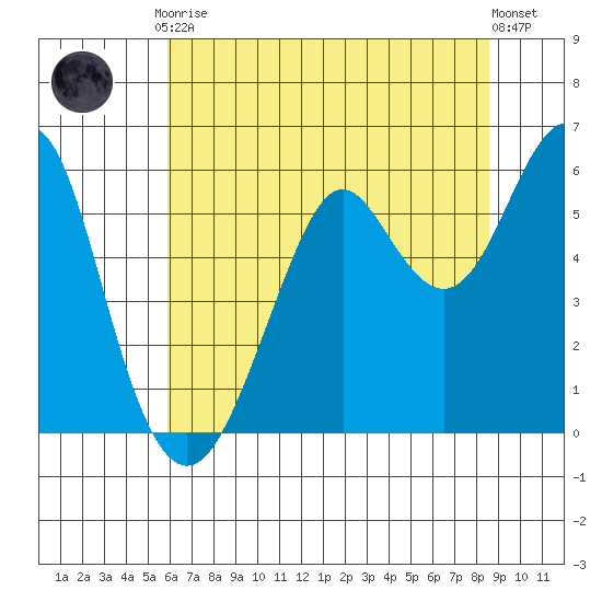 Hunters Point tide chart for Friday, July 9, 2021