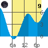 Hunters Point tide chart for Friday, July 9, 2021
