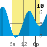 Hunters Point tide chart for Tuesday, August 10, 2021