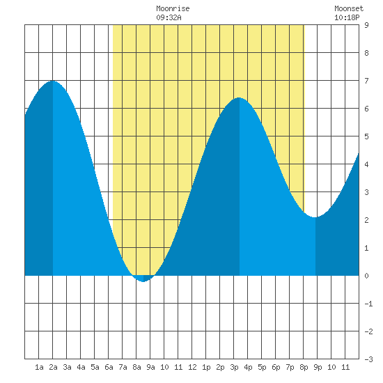 Hunters Point tide chart for Wednesday, August 11, 2021