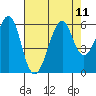 Hunters Point tide chart for Wednesday, August 11, 2021
