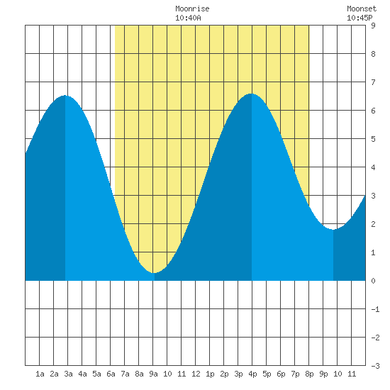 Hunters Point tide chart for Thursday, August 12, 2021