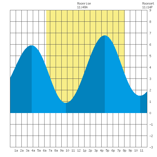 Hunters Point tide chart for Friday, August 13, 2021