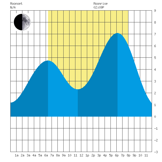 Hunters Point tide chart for Sunday, August 15, 2021