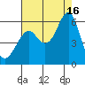 Hunters Point tide chart for Monday, August 16, 2021