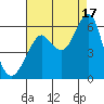 Hunters Point tide chart for Tuesday, August 17, 2021