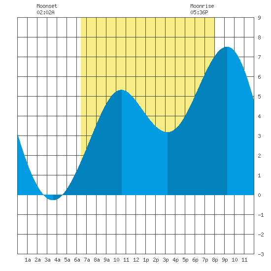 Hunters Point tide chart for Wednesday, August 18, 2021