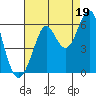 Hunters Point tide chart for Thursday, August 19, 2021