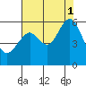 Hunters Point tide chart for Sunday, August 1, 2021