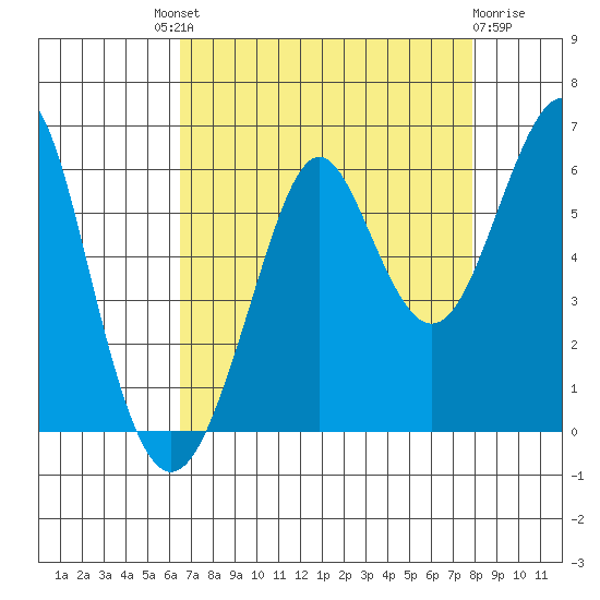 Hunters Point tide chart for Saturday, August 21, 2021