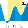 Hunters Point tide chart for Saturday, August 21, 2021