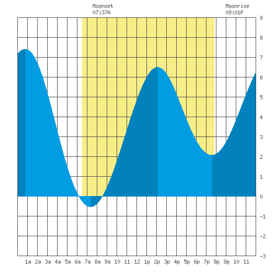 Hunters Point tide chart for Monday, August 23, 2021
