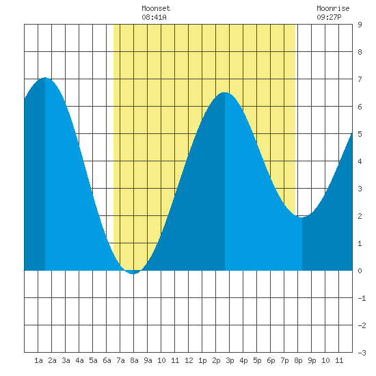 Hunters Point tide chart for Tuesday, August 24, 2021