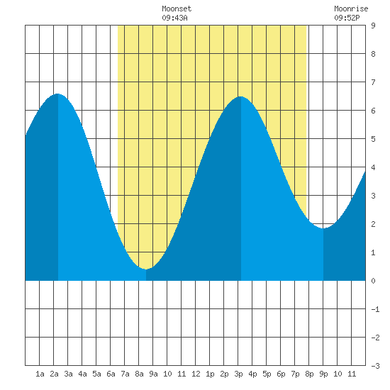 Hunters Point tide chart for Wednesday, August 25, 2021
