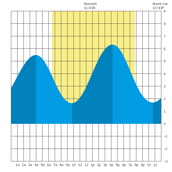 Hunters Point tide chart for Friday, August 27, 2021
