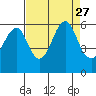 Hunters Point tide chart for Friday, August 27, 2021