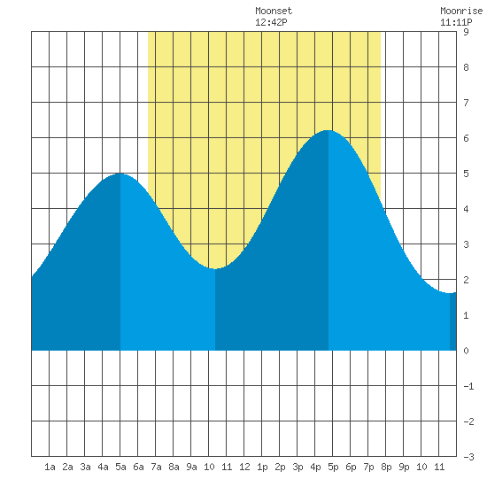 Hunters Point tide chart for Saturday, August 28, 2021