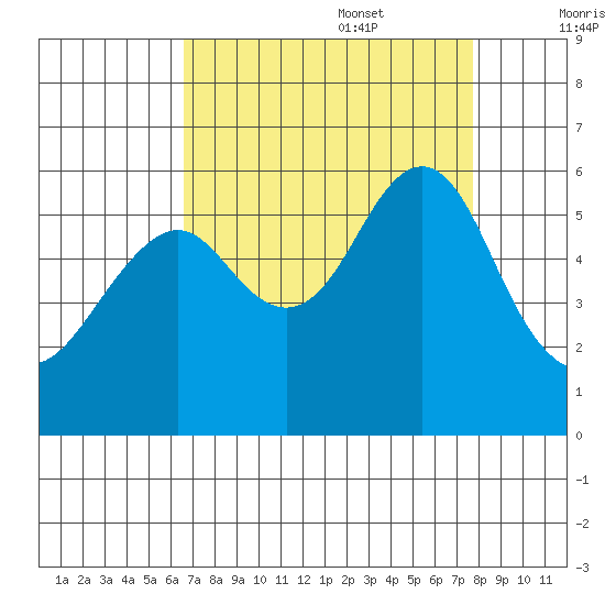 Hunters Point tide chart for Sunday, August 29, 2021
