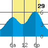 Hunters Point tide chart for Sunday, August 29, 2021