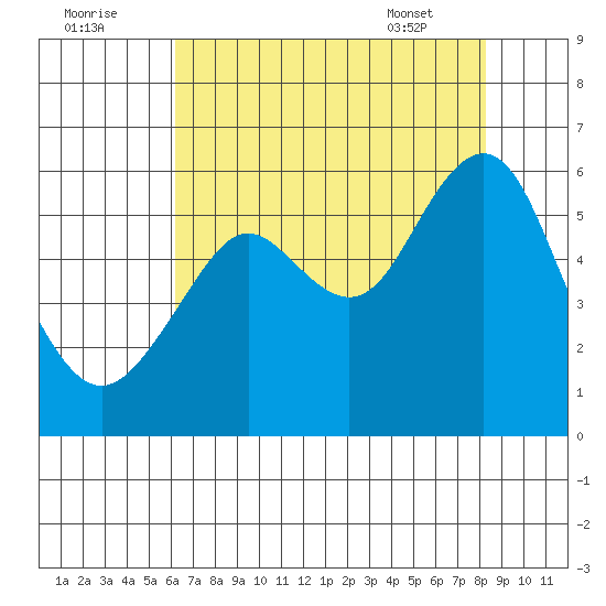 Hunters Point tide chart for Monday, August 2, 2021