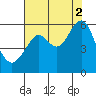 Hunters Point tide chart for Monday, August 2, 2021