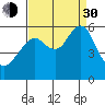 Hunters Point tide chart for Monday, August 30, 2021