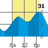 Hunters Point tide chart for Tuesday, August 31, 2021