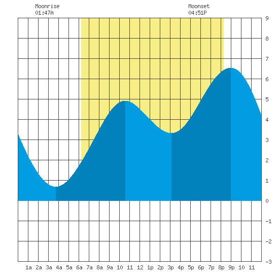 Hunters Point tide chart for Tuesday, August 3, 2021