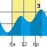 Hunters Point tide chart for Tuesday, August 3, 2021