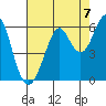 Hunters Point tide chart for Saturday, August 7, 2021