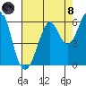 Hunters Point tide chart for Sunday, August 8, 2021
