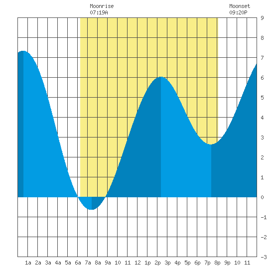 Hunters Point tide chart for Monday, August 9, 2021