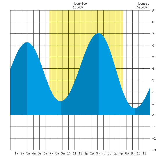 Hunters Point tide chart for Friday, September 10, 2021
