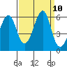 Hunters Point tide chart for Friday, September 10, 2021