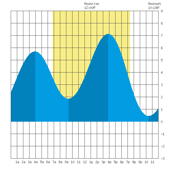 Hunters Point tide chart for Saturday, September 11, 2021