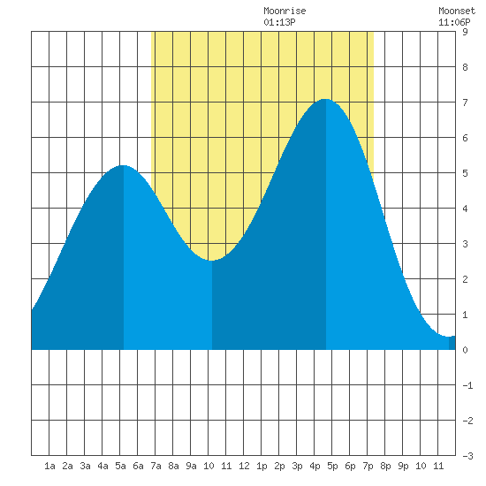 Hunters Point tide chart for Sunday, September 12, 2021