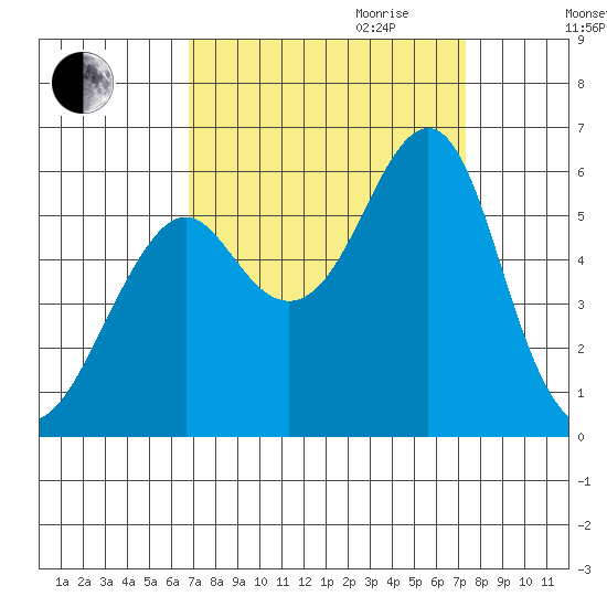 Hunters Point tide chart for Monday, September 13, 2021